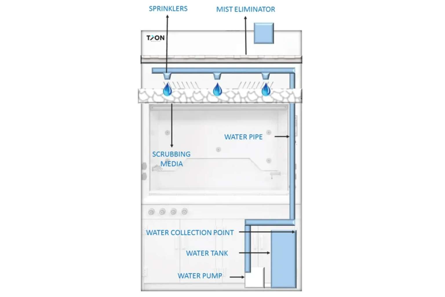 Wet Scrubber Fume Cupboard Scrubbing Graphic